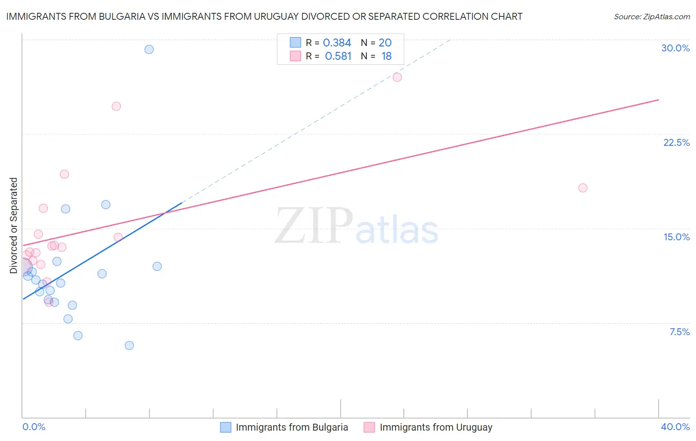 Immigrants from Bulgaria vs Immigrants from Uruguay Divorced or Separated