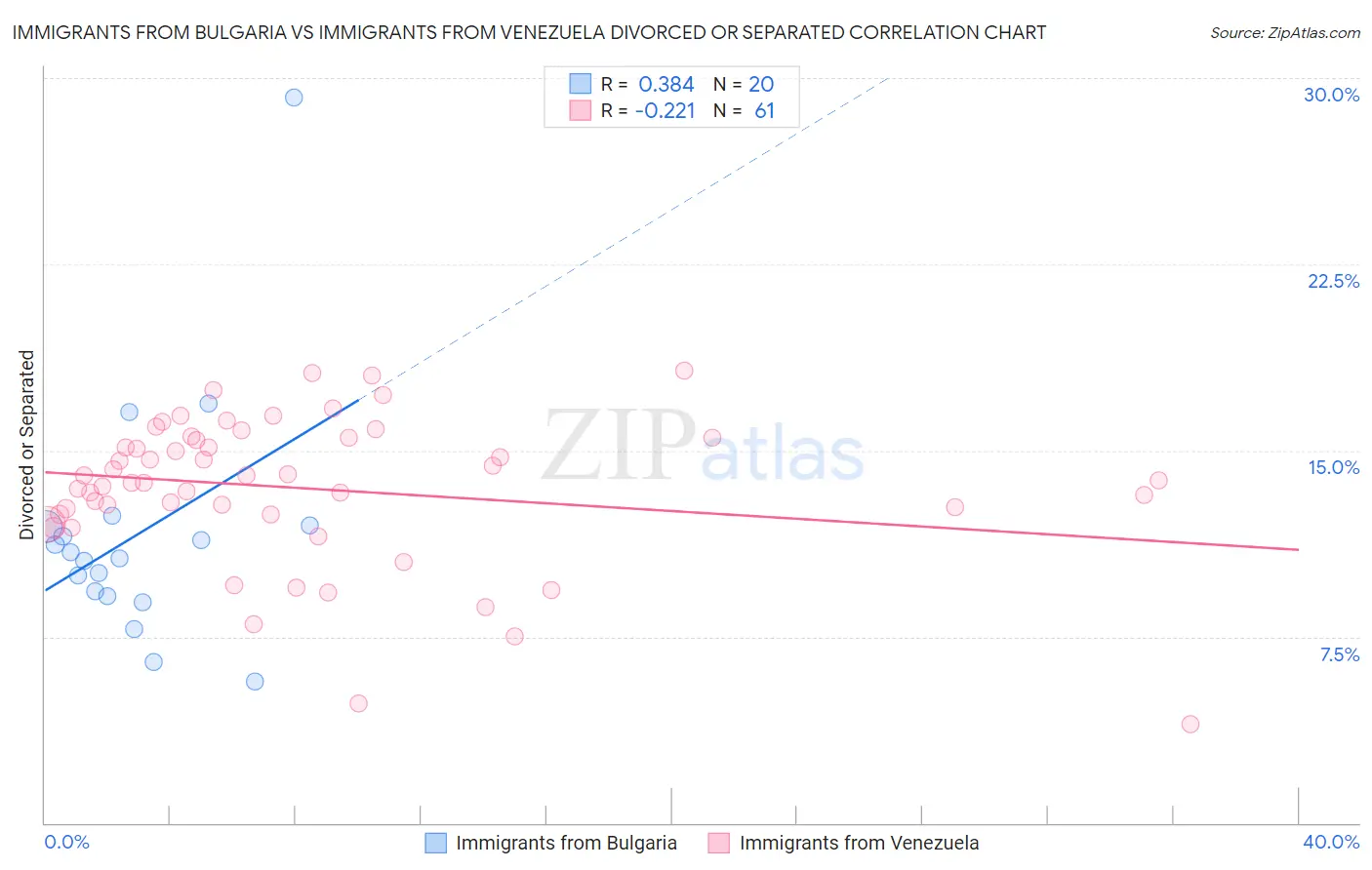 Immigrants from Bulgaria vs Immigrants from Venezuela Divorced or Separated