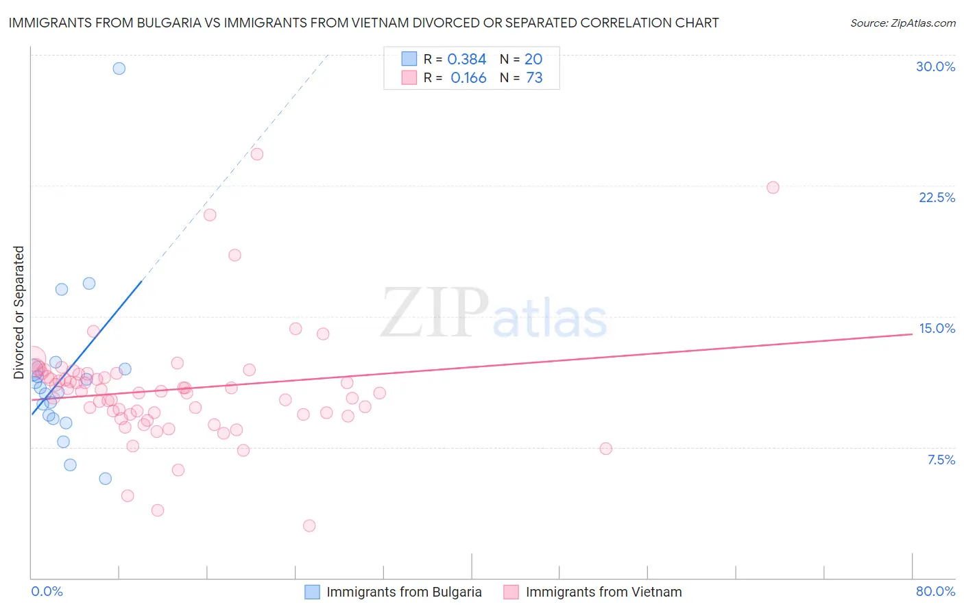 Immigrants from Bulgaria vs Immigrants from Vietnam Divorced or Separated