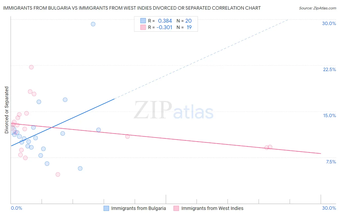 Immigrants from Bulgaria vs Immigrants from West Indies Divorced or Separated