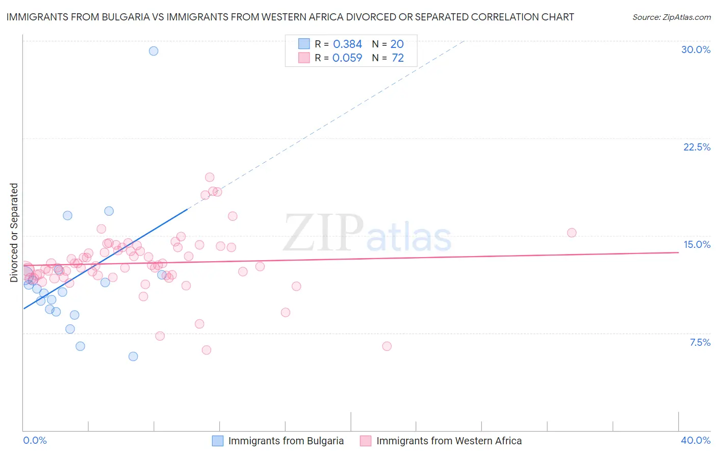 Immigrants from Bulgaria vs Immigrants from Western Africa Divorced or Separated