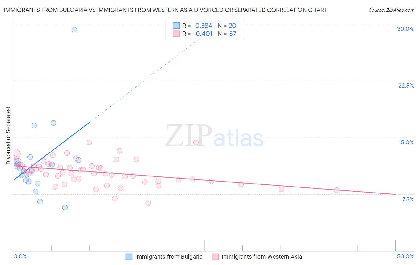 Immigrants from Bulgaria vs Immigrants from Western Asia Divorced or Separated