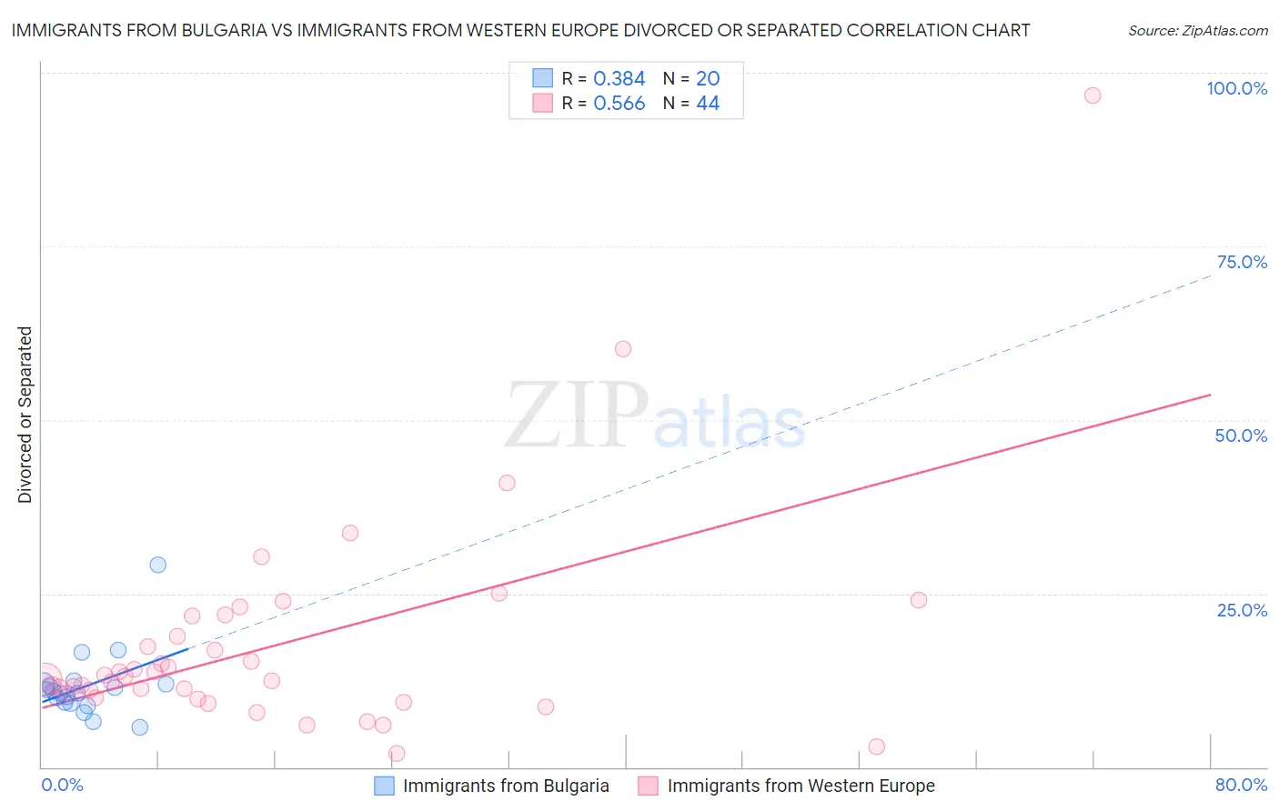 Immigrants from Bulgaria vs Immigrants from Western Europe Divorced or Separated
