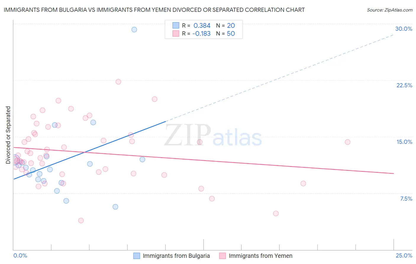 Immigrants from Bulgaria vs Immigrants from Yemen Divorced or Separated