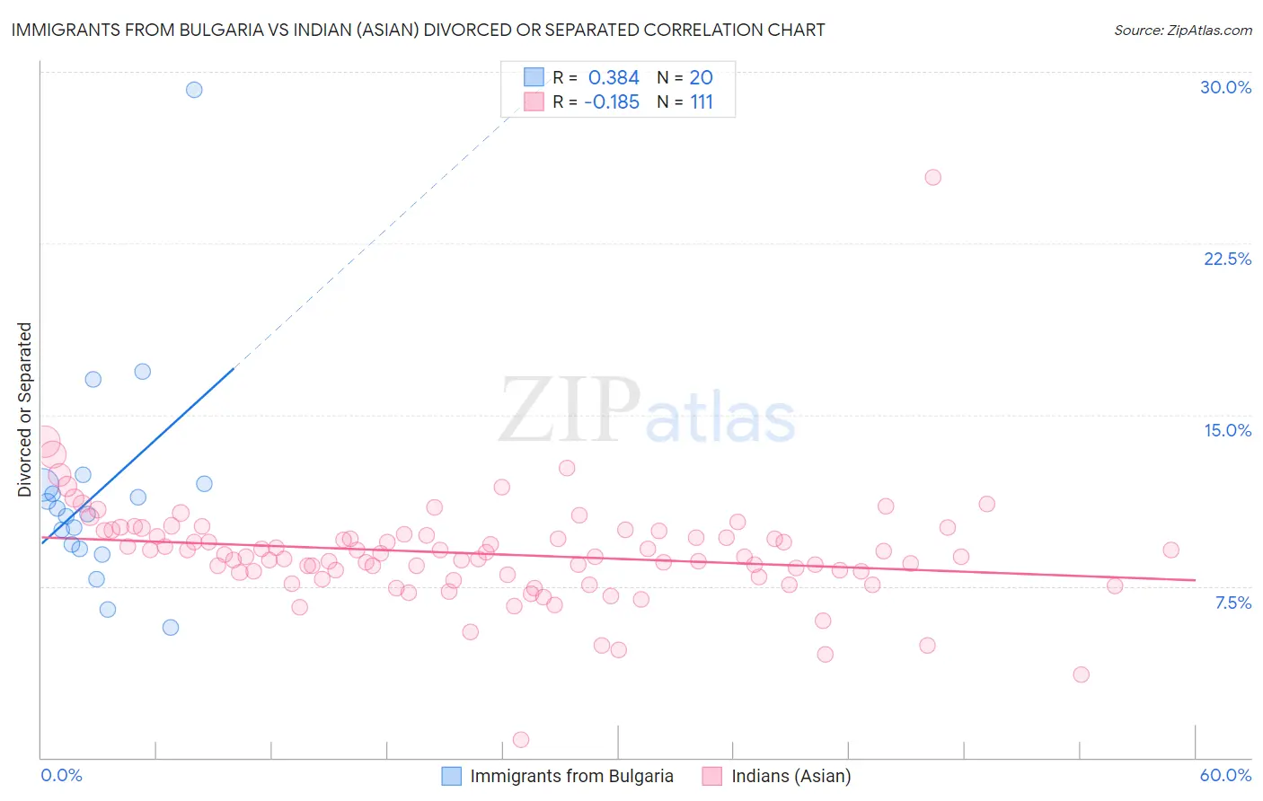 Immigrants from Bulgaria vs Indian (Asian) Divorced or Separated