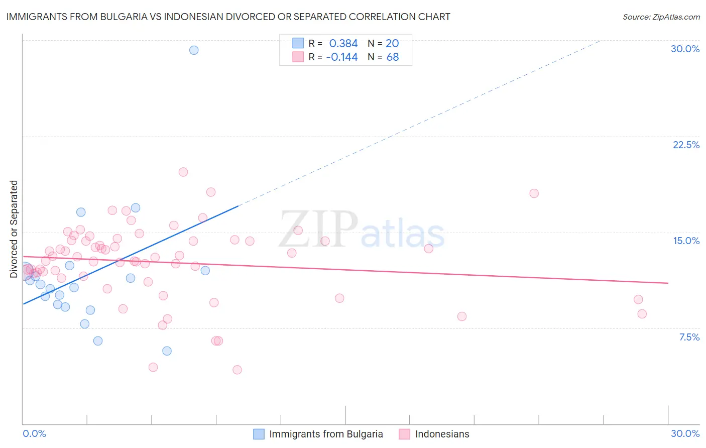 Immigrants from Bulgaria vs Indonesian Divorced or Separated