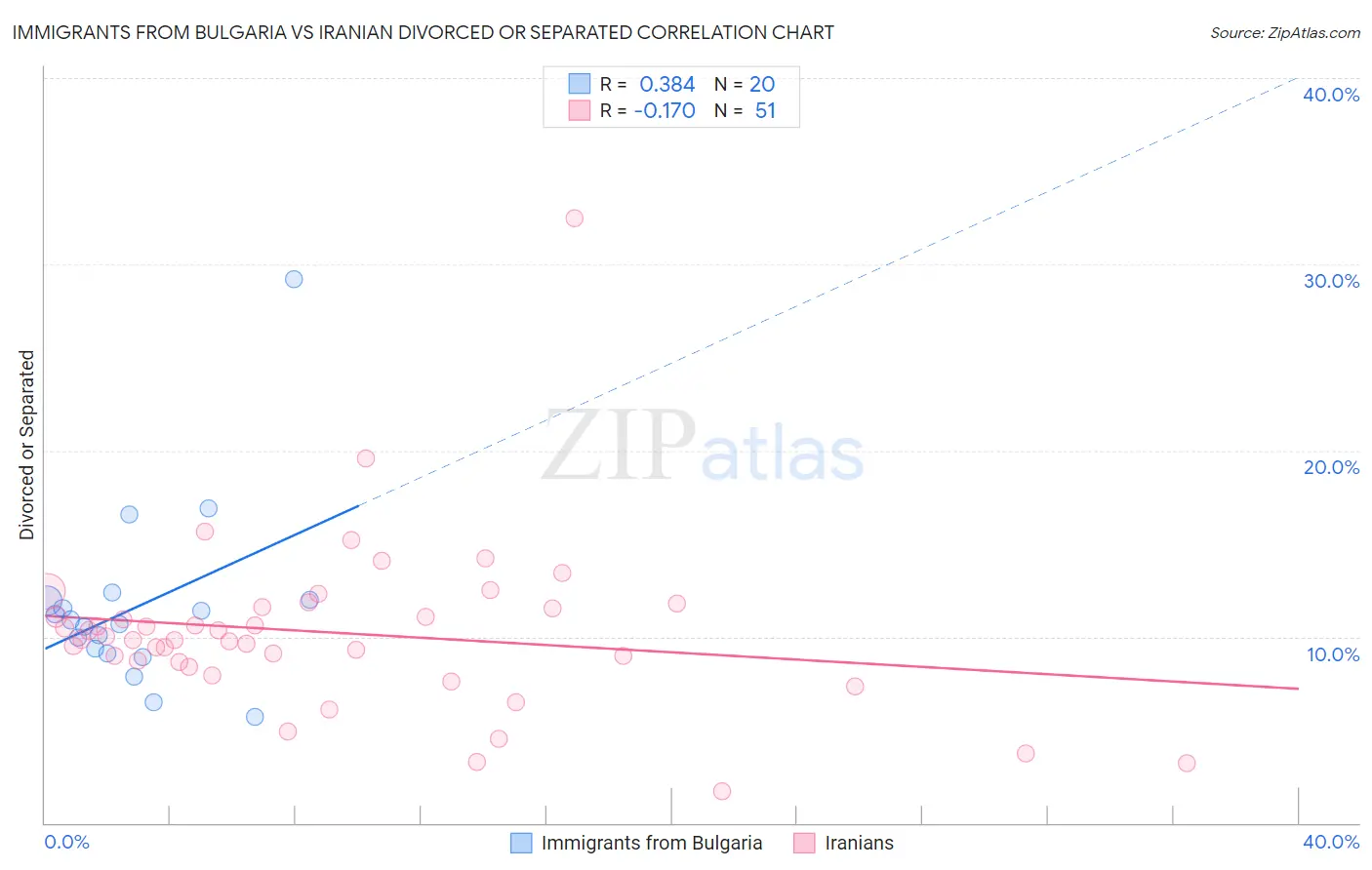 Immigrants from Bulgaria vs Iranian Divorced or Separated