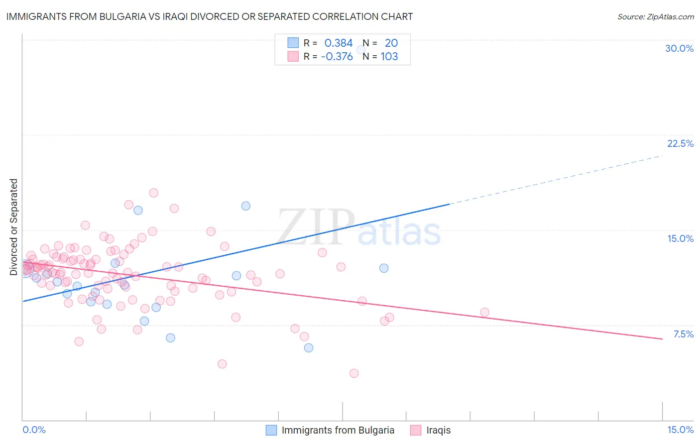 Immigrants from Bulgaria vs Iraqi Divorced or Separated