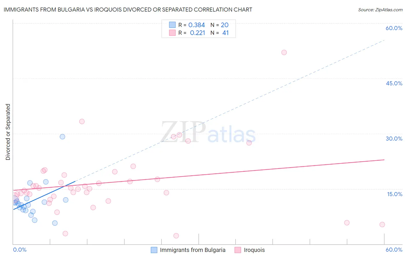 Immigrants from Bulgaria vs Iroquois Divorced or Separated