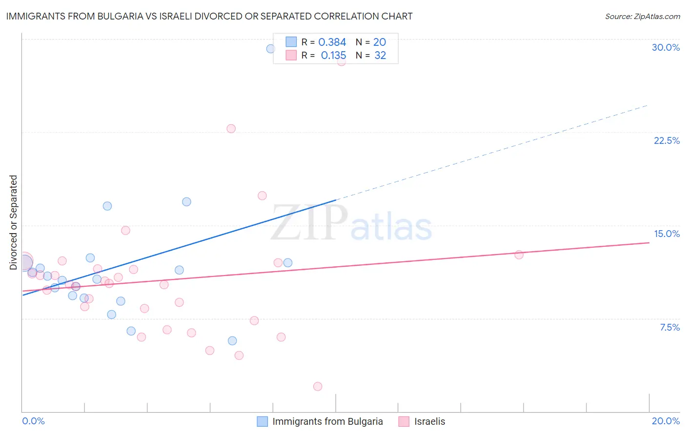 Immigrants from Bulgaria vs Israeli Divorced or Separated