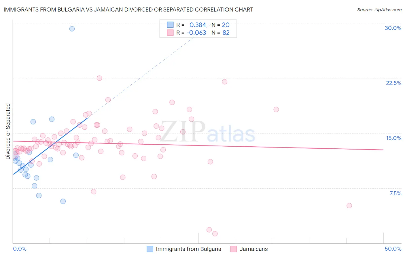 Immigrants from Bulgaria vs Jamaican Divorced or Separated