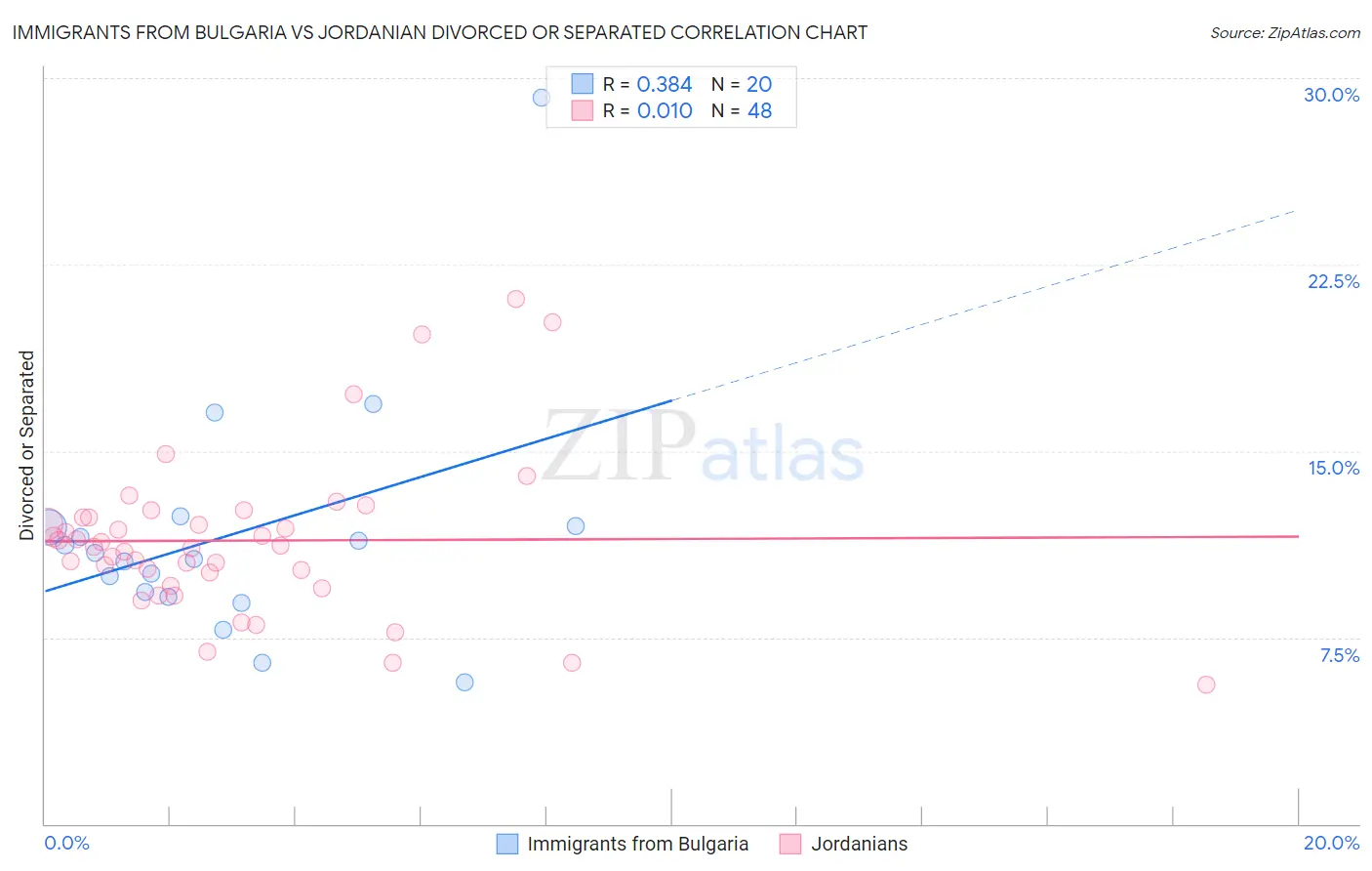 Immigrants from Bulgaria vs Jordanian Divorced or Separated