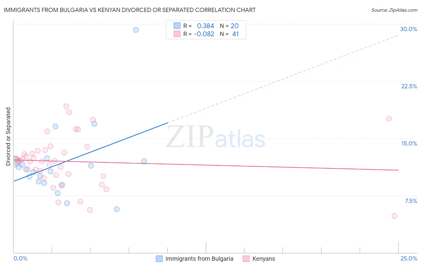 Immigrants from Bulgaria vs Kenyan Divorced or Separated