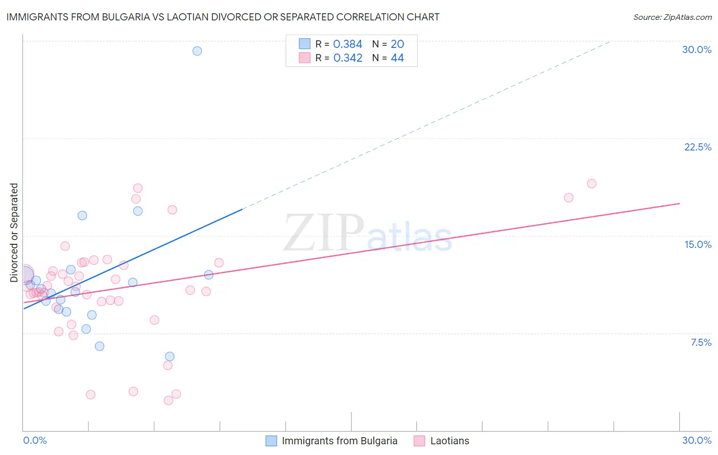 Immigrants from Bulgaria vs Laotian Divorced or Separated