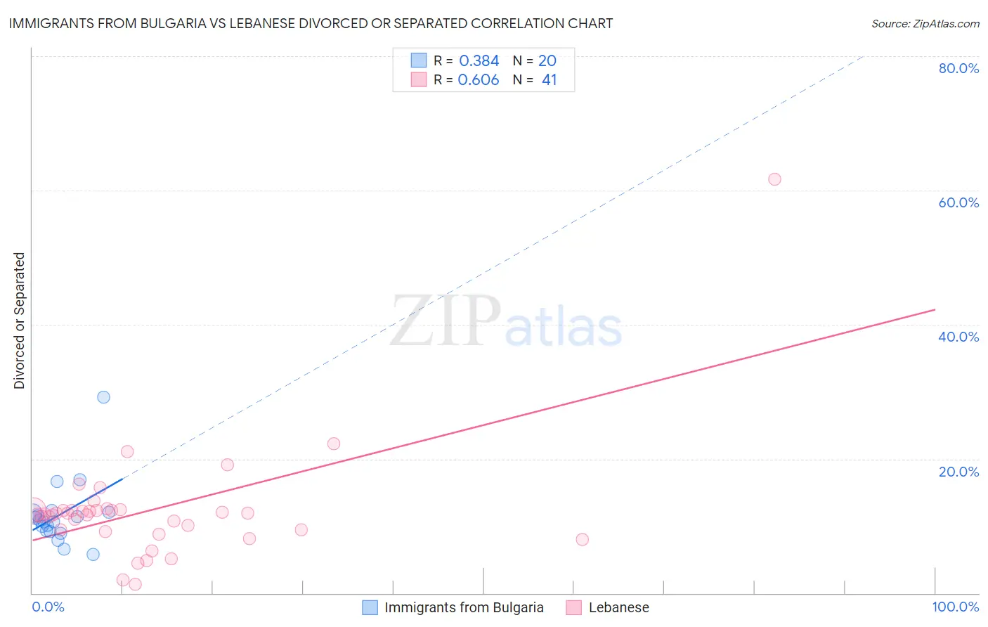 Immigrants from Bulgaria vs Lebanese Divorced or Separated