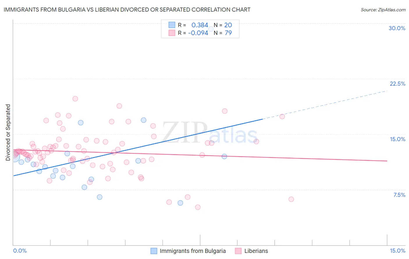 Immigrants from Bulgaria vs Liberian Divorced or Separated