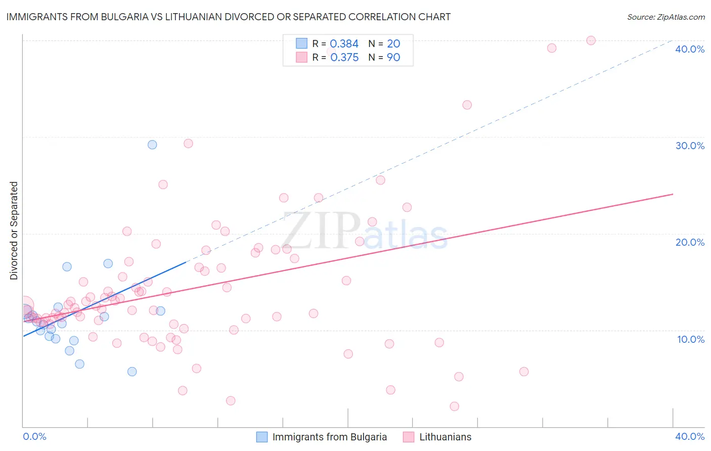 Immigrants from Bulgaria vs Lithuanian Divorced or Separated