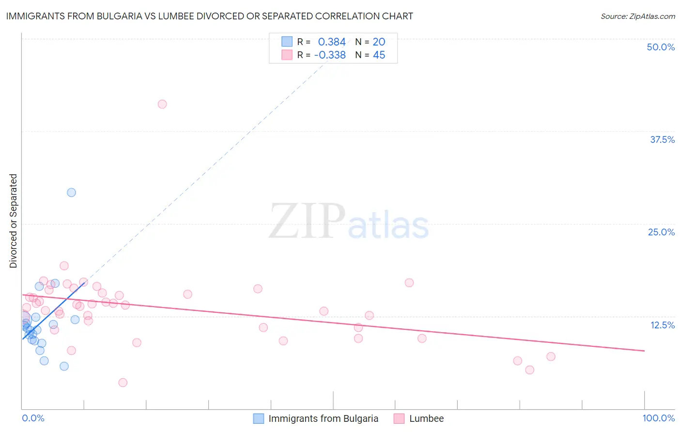 Immigrants from Bulgaria vs Lumbee Divorced or Separated