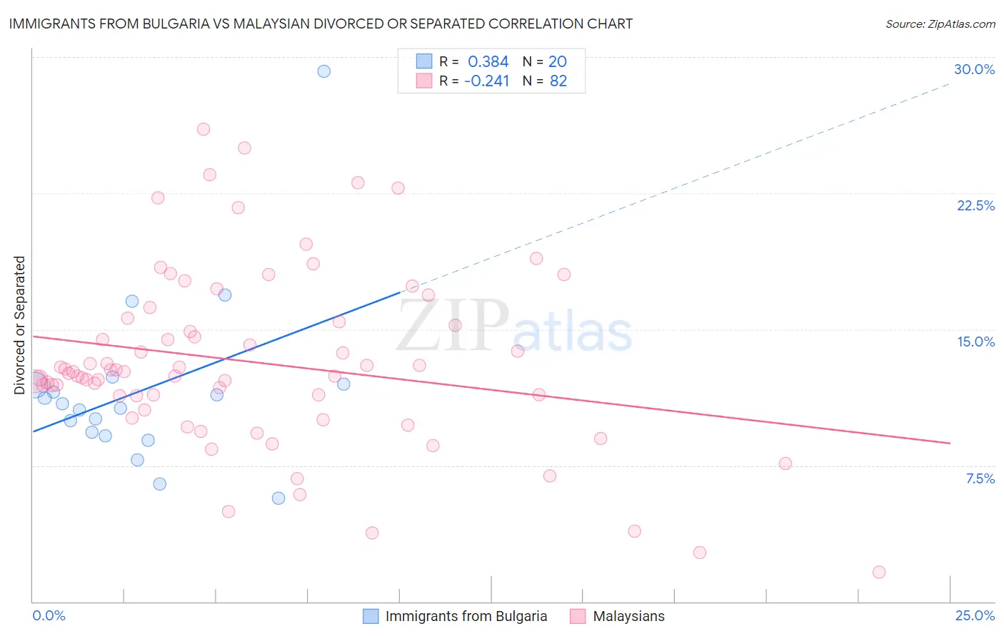 Immigrants from Bulgaria vs Malaysian Divorced or Separated