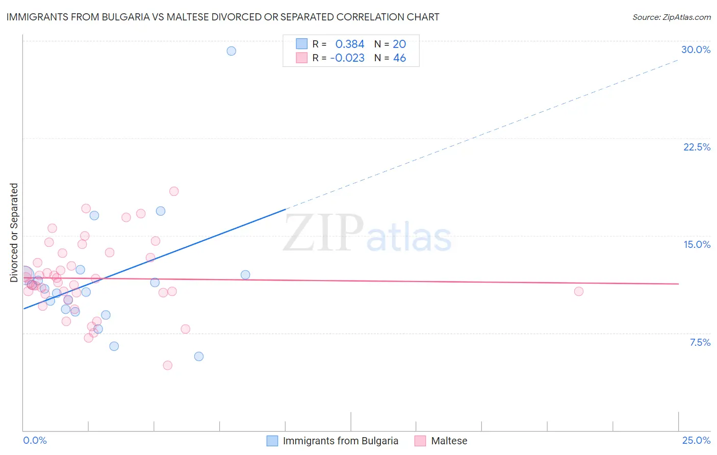 Immigrants from Bulgaria vs Maltese Divorced or Separated