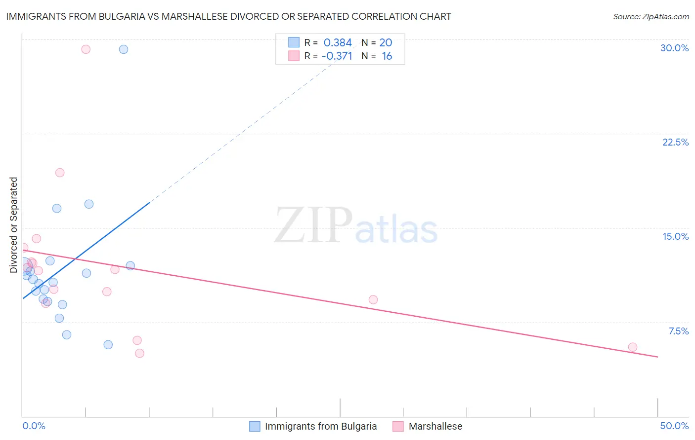 Immigrants from Bulgaria vs Marshallese Divorced or Separated
