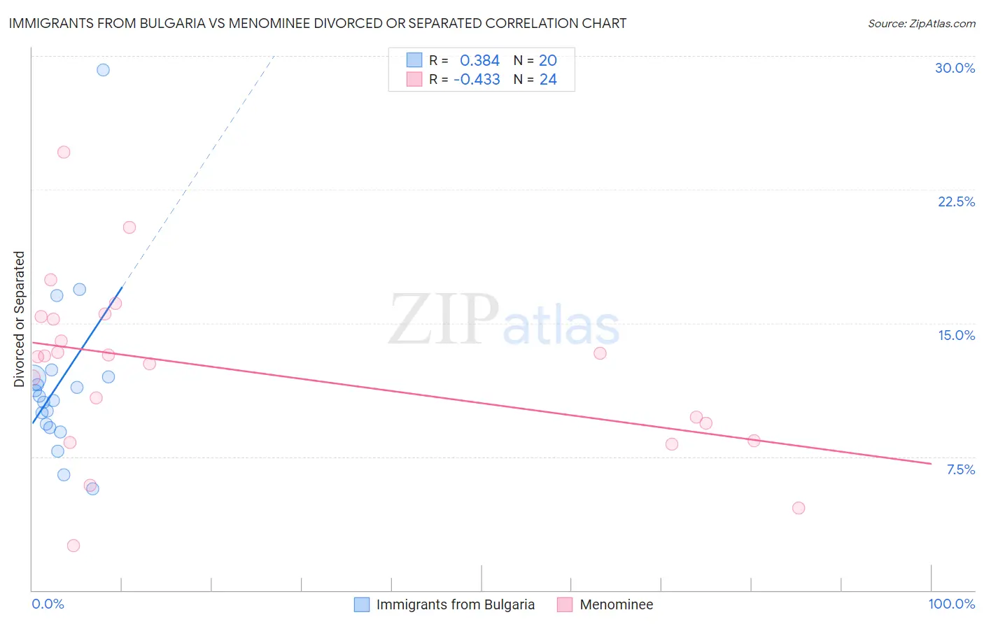 Immigrants from Bulgaria vs Menominee Divorced or Separated