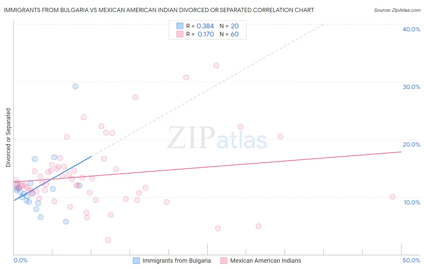 Immigrants from Bulgaria vs Mexican American Indian Divorced or Separated