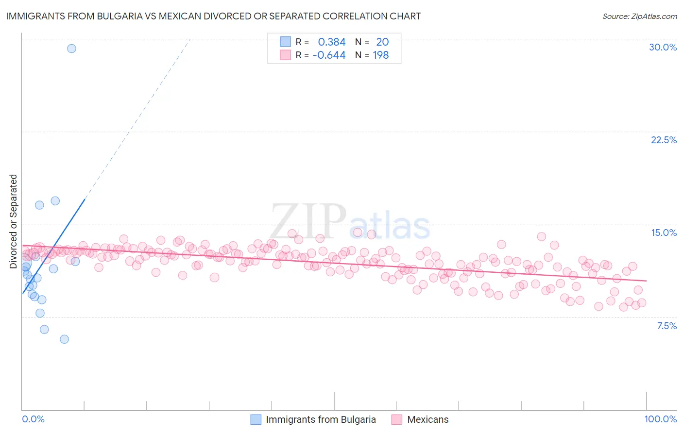 Immigrants from Bulgaria vs Mexican Divorced or Separated