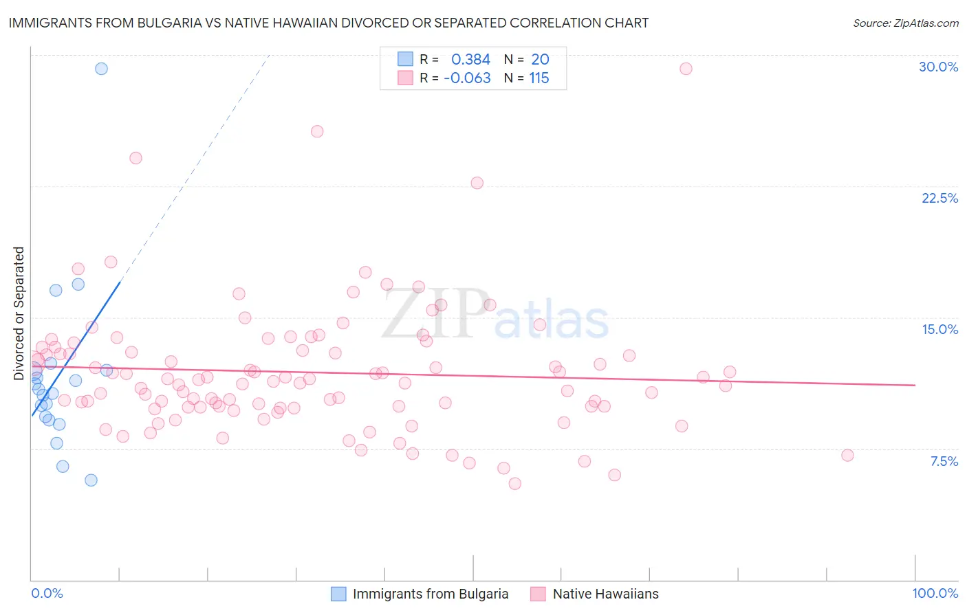 Immigrants from Bulgaria vs Native Hawaiian Divorced or Separated