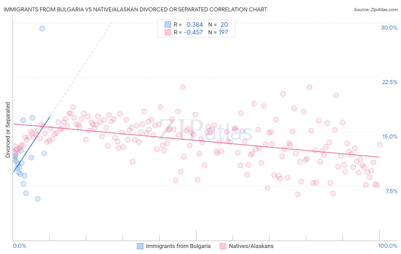 Immigrants from Bulgaria vs Native/Alaskan Divorced or Separated