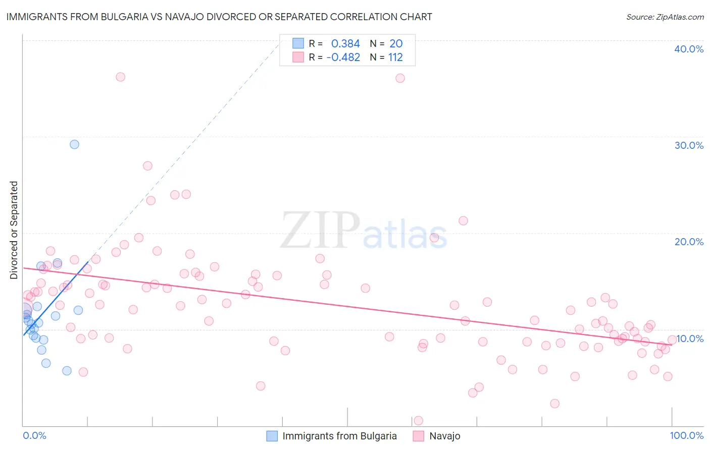 Immigrants from Bulgaria vs Navajo Divorced or Separated