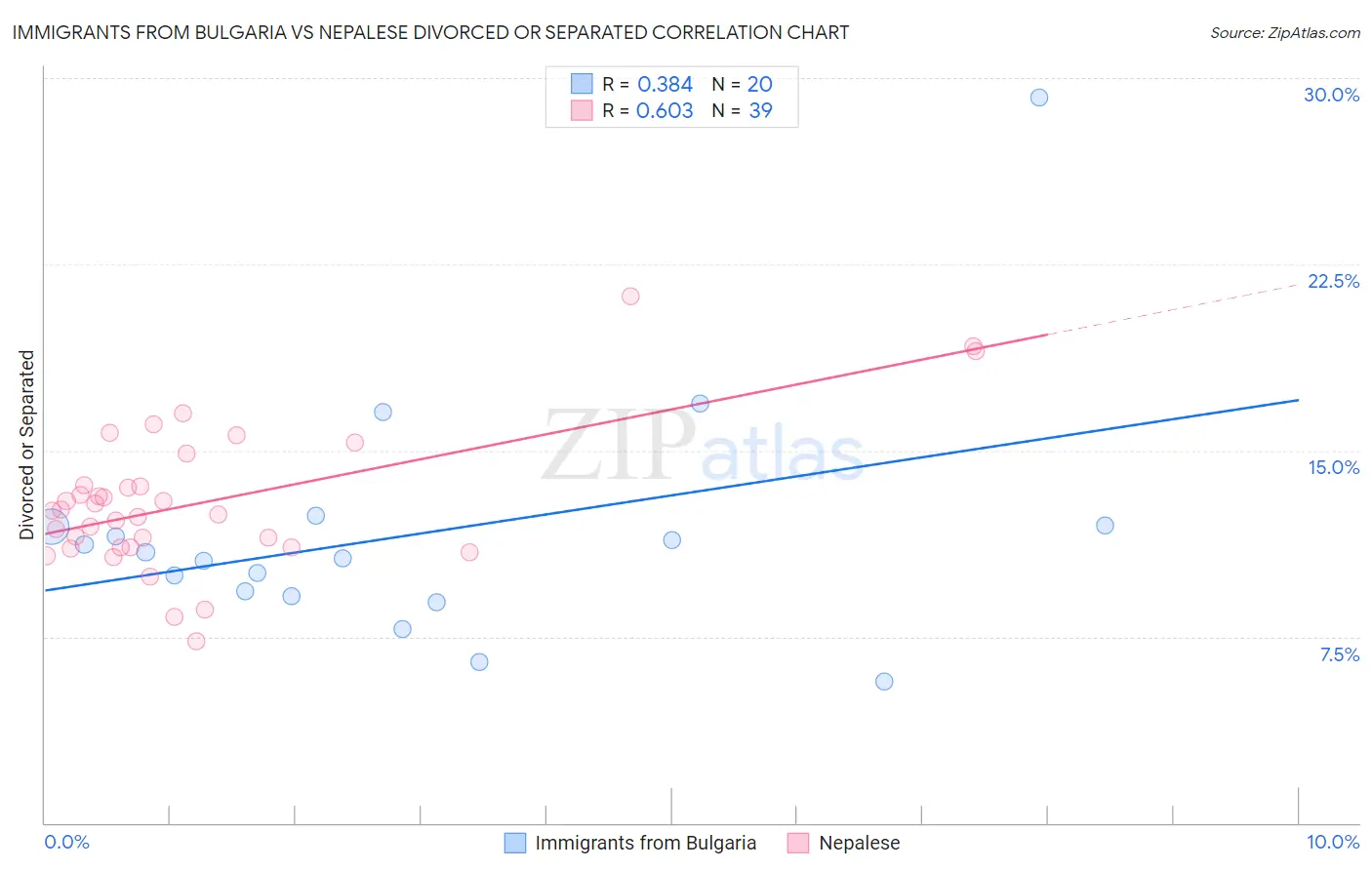 Immigrants from Bulgaria vs Nepalese Divorced or Separated