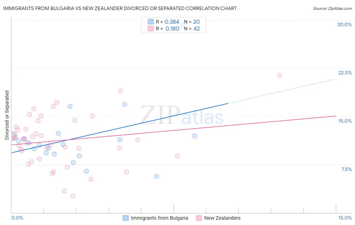 Immigrants from Bulgaria vs New Zealander Divorced or Separated