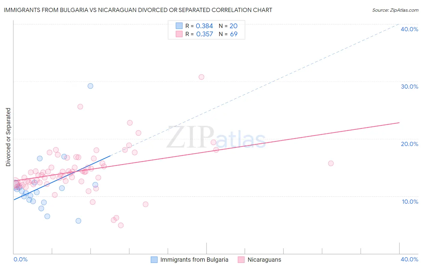 Immigrants from Bulgaria vs Nicaraguan Divorced or Separated