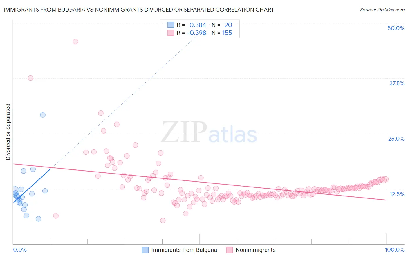 Immigrants from Bulgaria vs Nonimmigrants Divorced or Separated