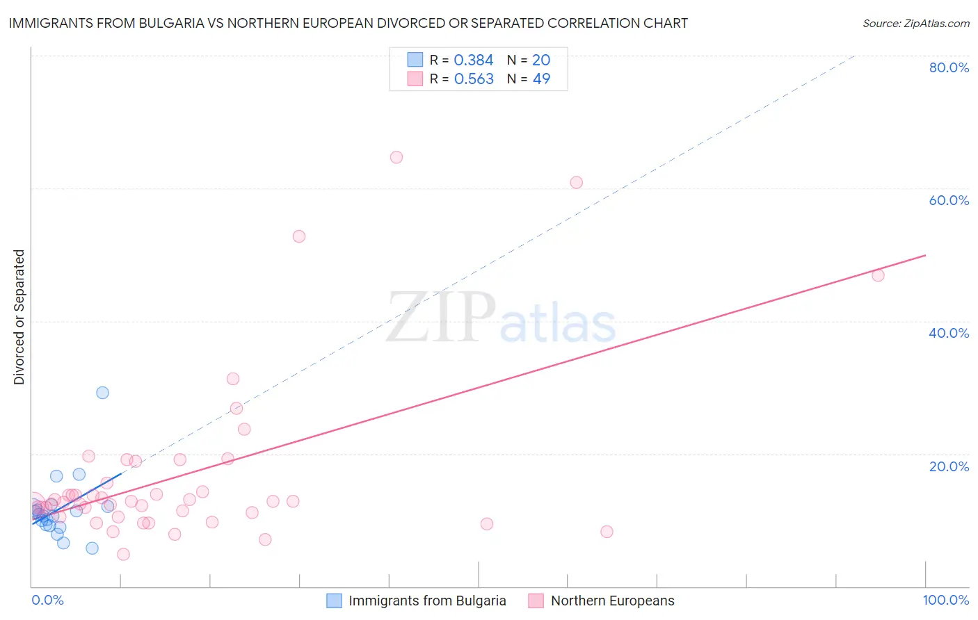 Immigrants from Bulgaria vs Northern European Divorced or Separated