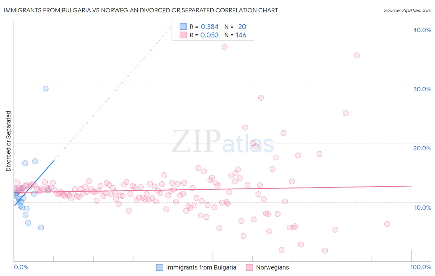 Immigrants from Bulgaria vs Norwegian Divorced or Separated
