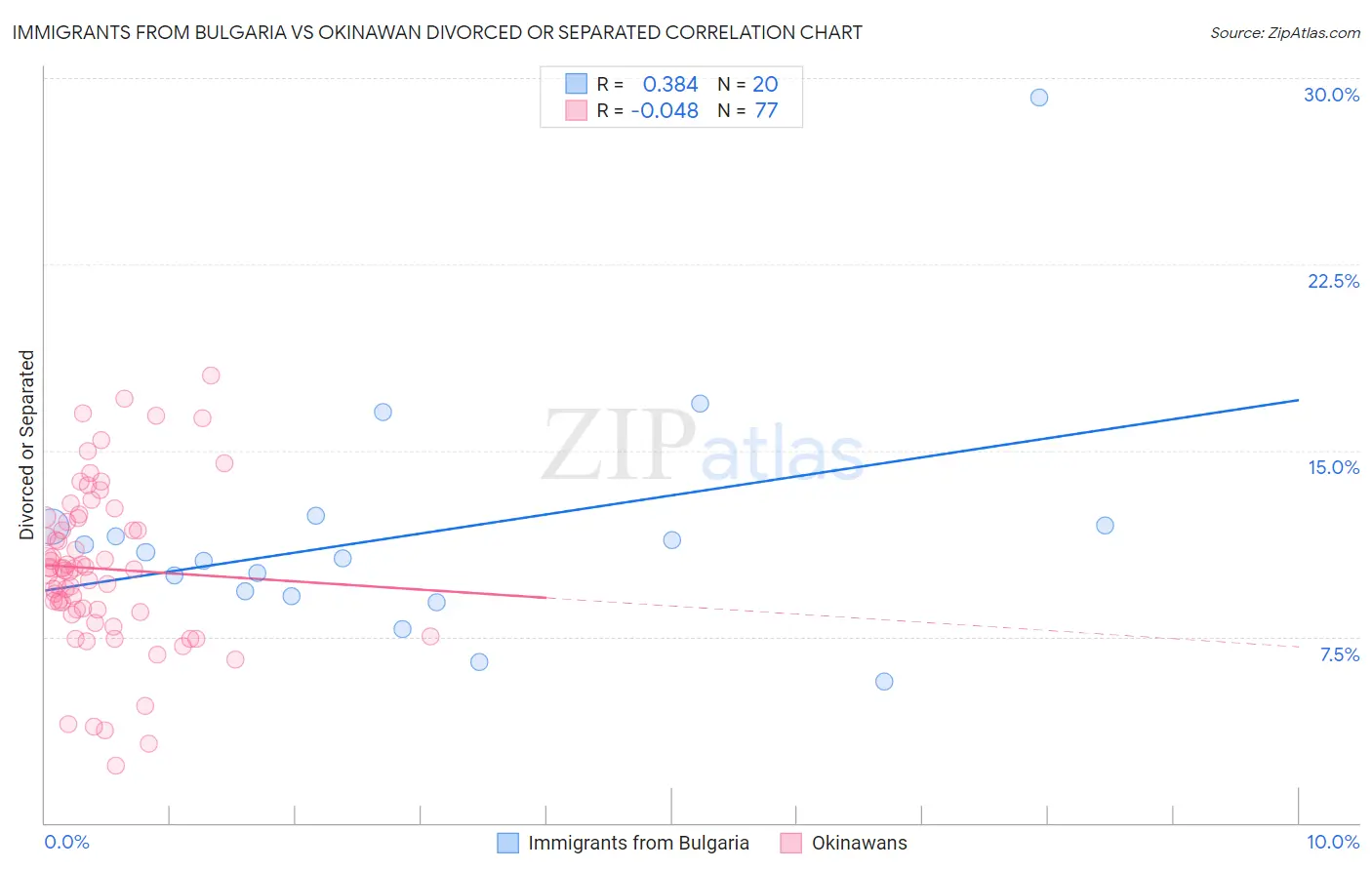 Immigrants from Bulgaria vs Okinawan Divorced or Separated