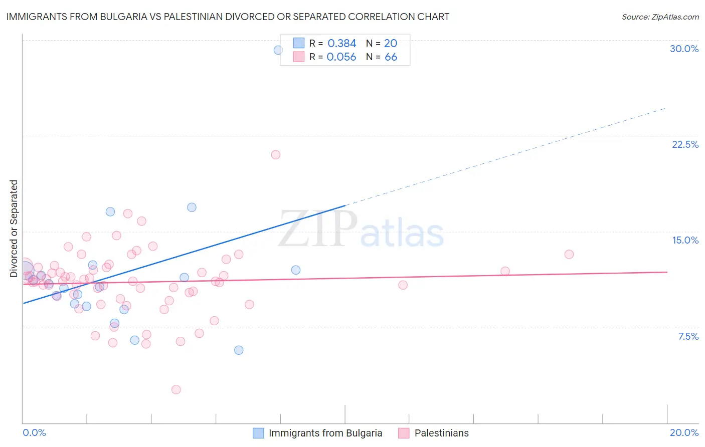 Immigrants from Bulgaria vs Palestinian Divorced or Separated