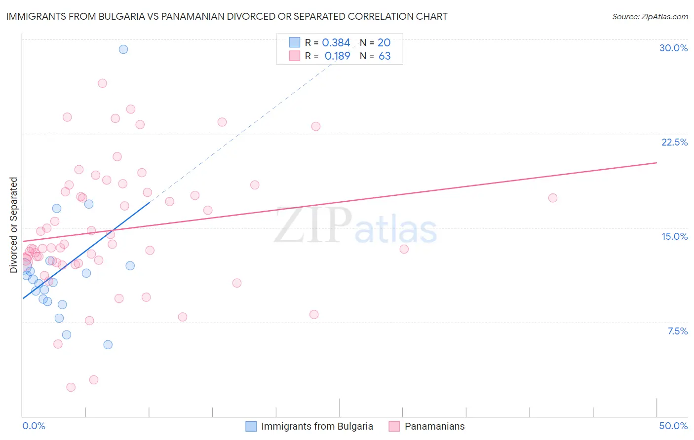 Immigrants from Bulgaria vs Panamanian Divorced or Separated