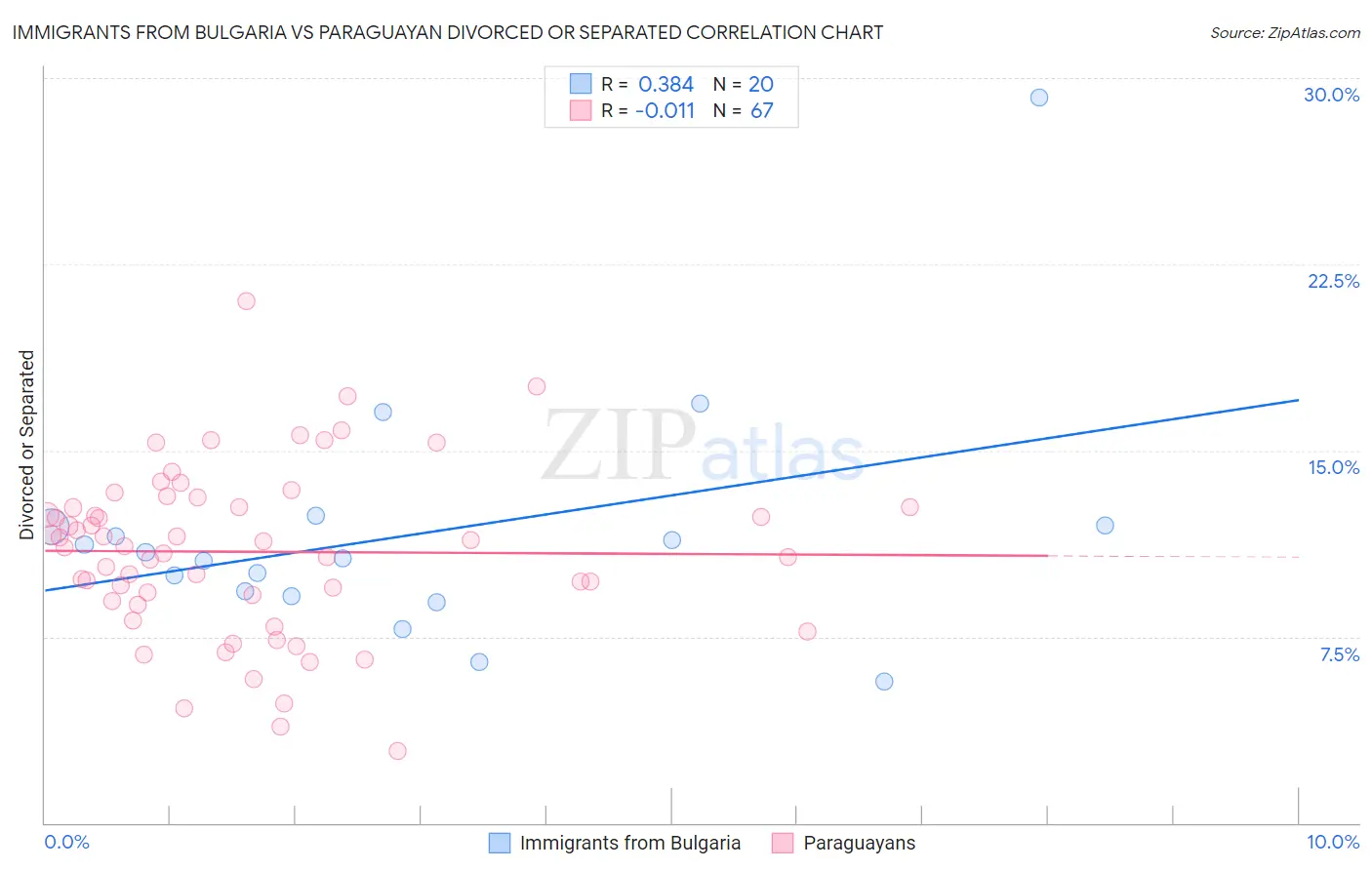 Immigrants from Bulgaria vs Paraguayan Divorced or Separated