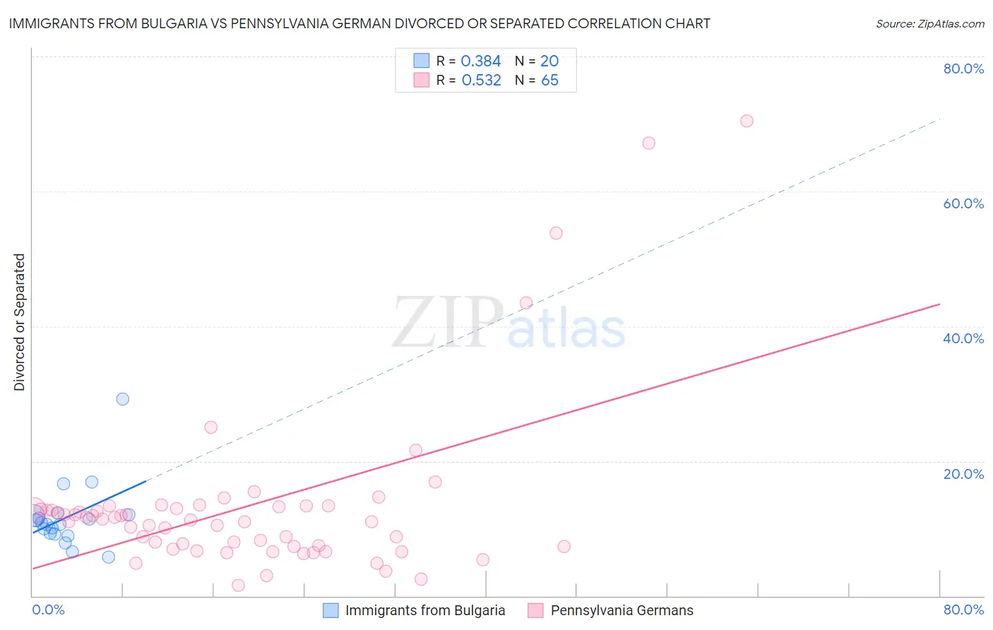Immigrants from Bulgaria vs Pennsylvania German Divorced or Separated