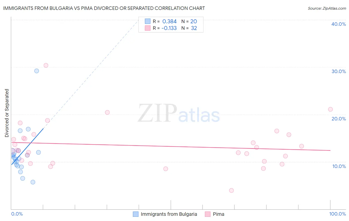 Immigrants from Bulgaria vs Pima Divorced or Separated