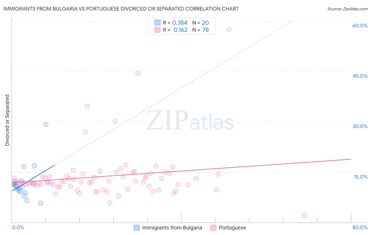 Immigrants from Bulgaria vs Portuguese Divorced or Separated