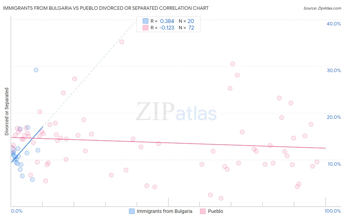 Immigrants from Bulgaria vs Pueblo Divorced or Separated