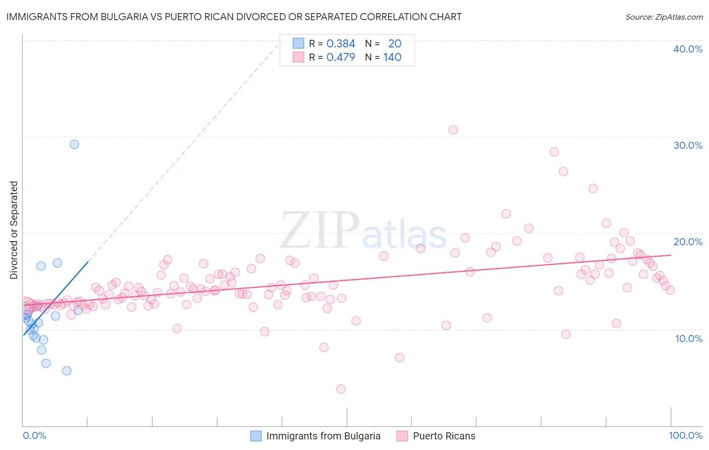 Immigrants from Bulgaria vs Puerto Rican Divorced or Separated