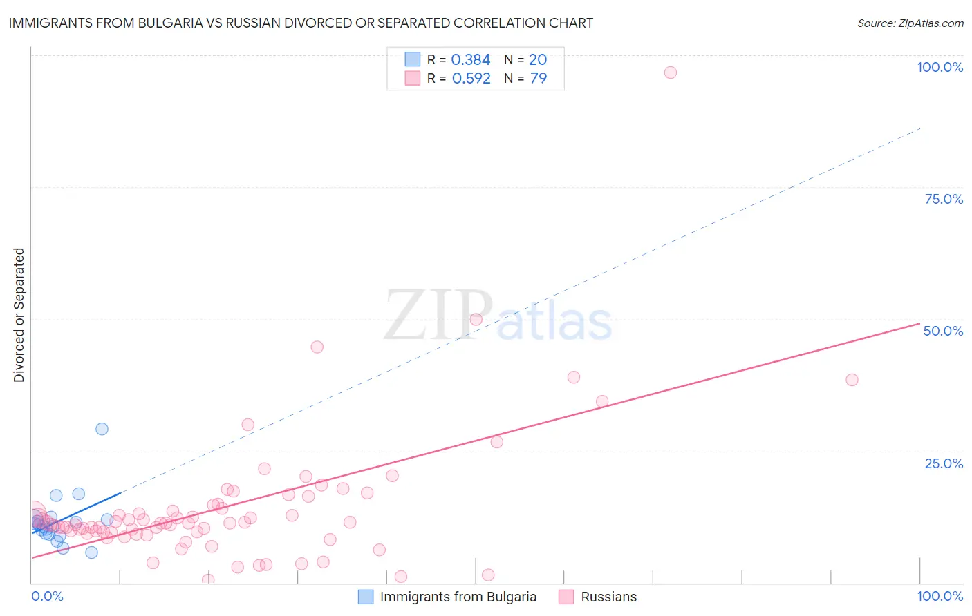 Immigrants from Bulgaria vs Russian Divorced or Separated