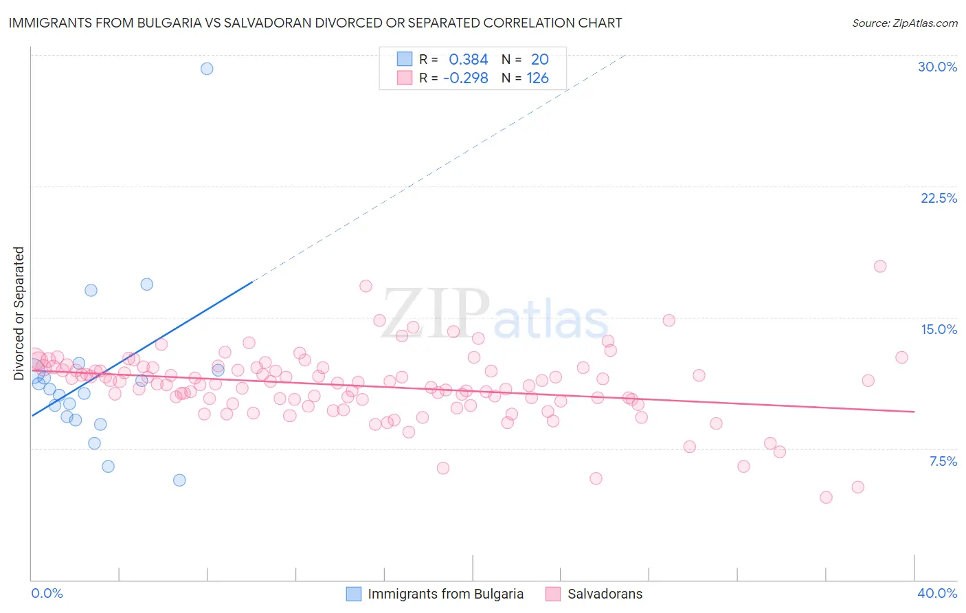 Immigrants from Bulgaria vs Salvadoran Divorced or Separated