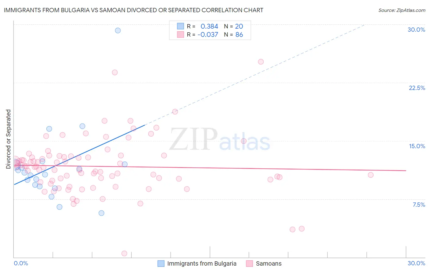 Immigrants from Bulgaria vs Samoan Divorced or Separated
