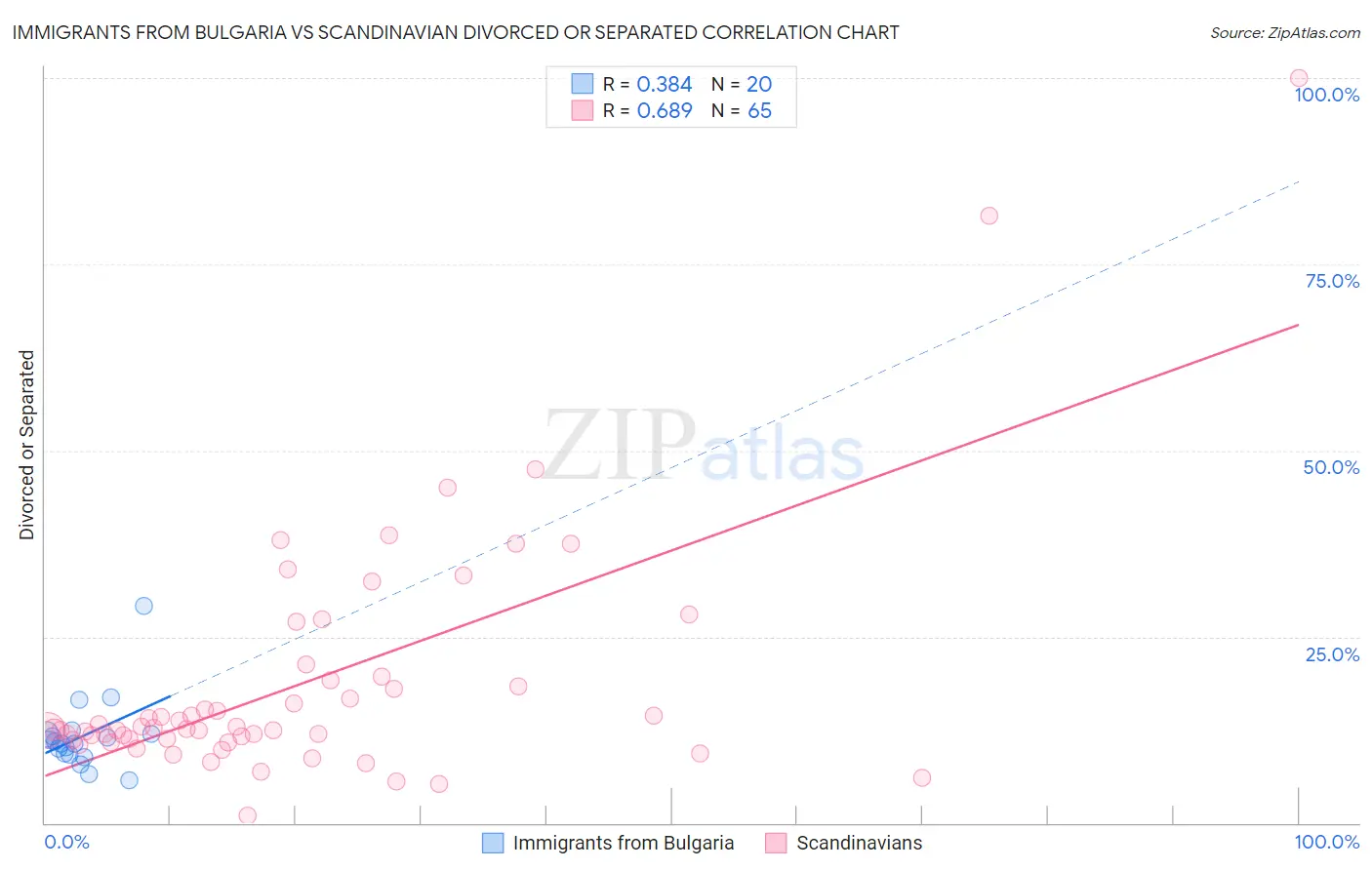 Immigrants from Bulgaria vs Scandinavian Divorced or Separated
